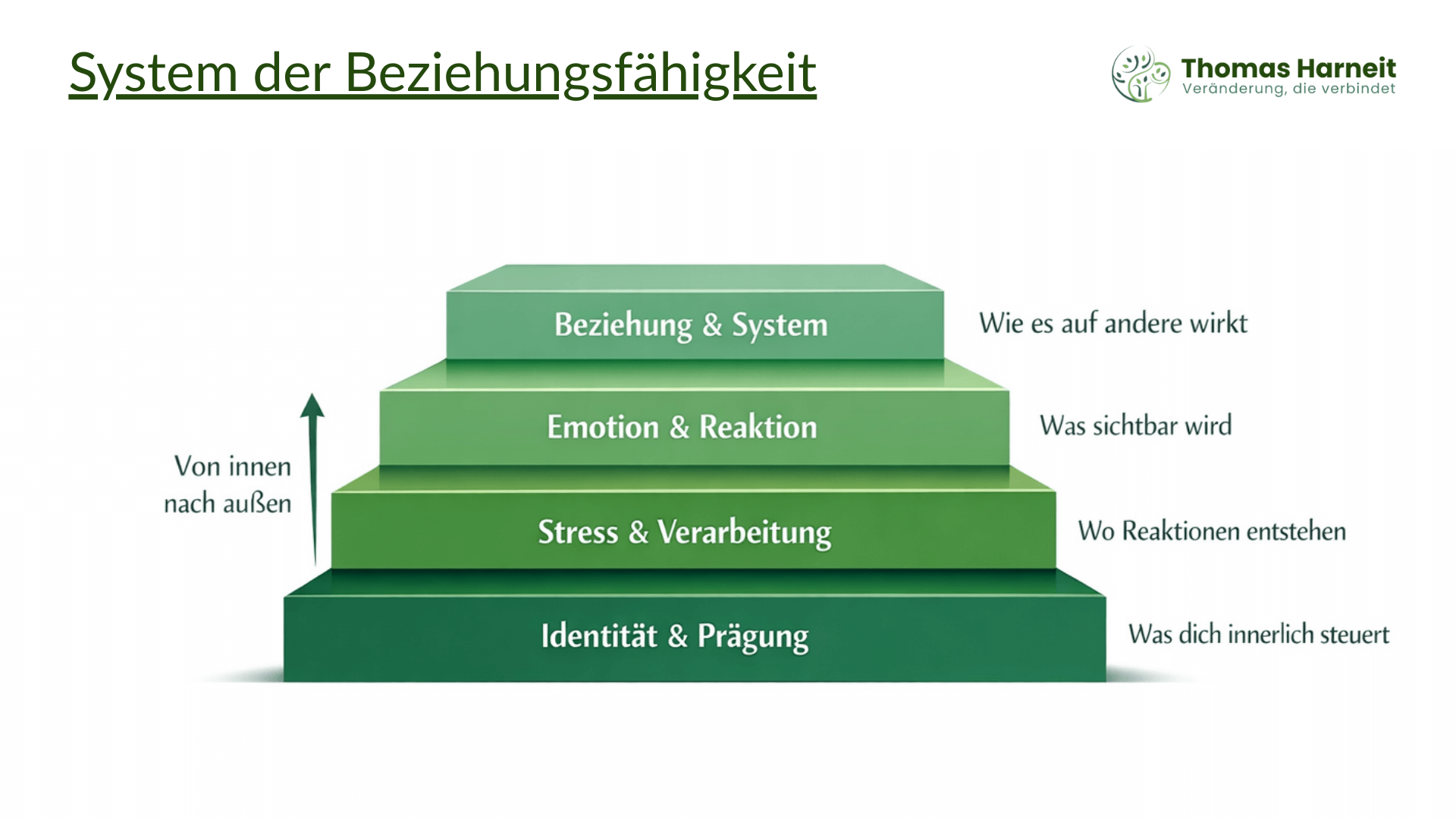 system der beziehungsfähigkeit-2