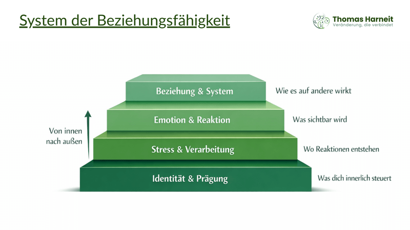 system der beziehungsfähigkeit-2